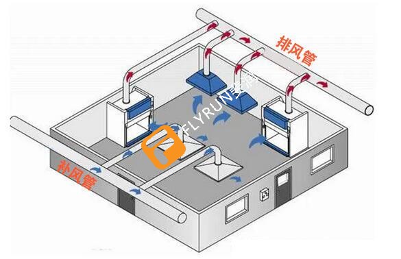 實驗室排風(fēng)國家規(guī)范標(biāo)準(zhǔn)是什么？