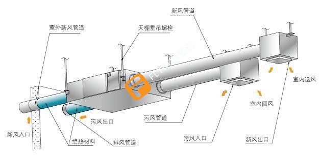 排風系統(tǒng)管路設計安裝